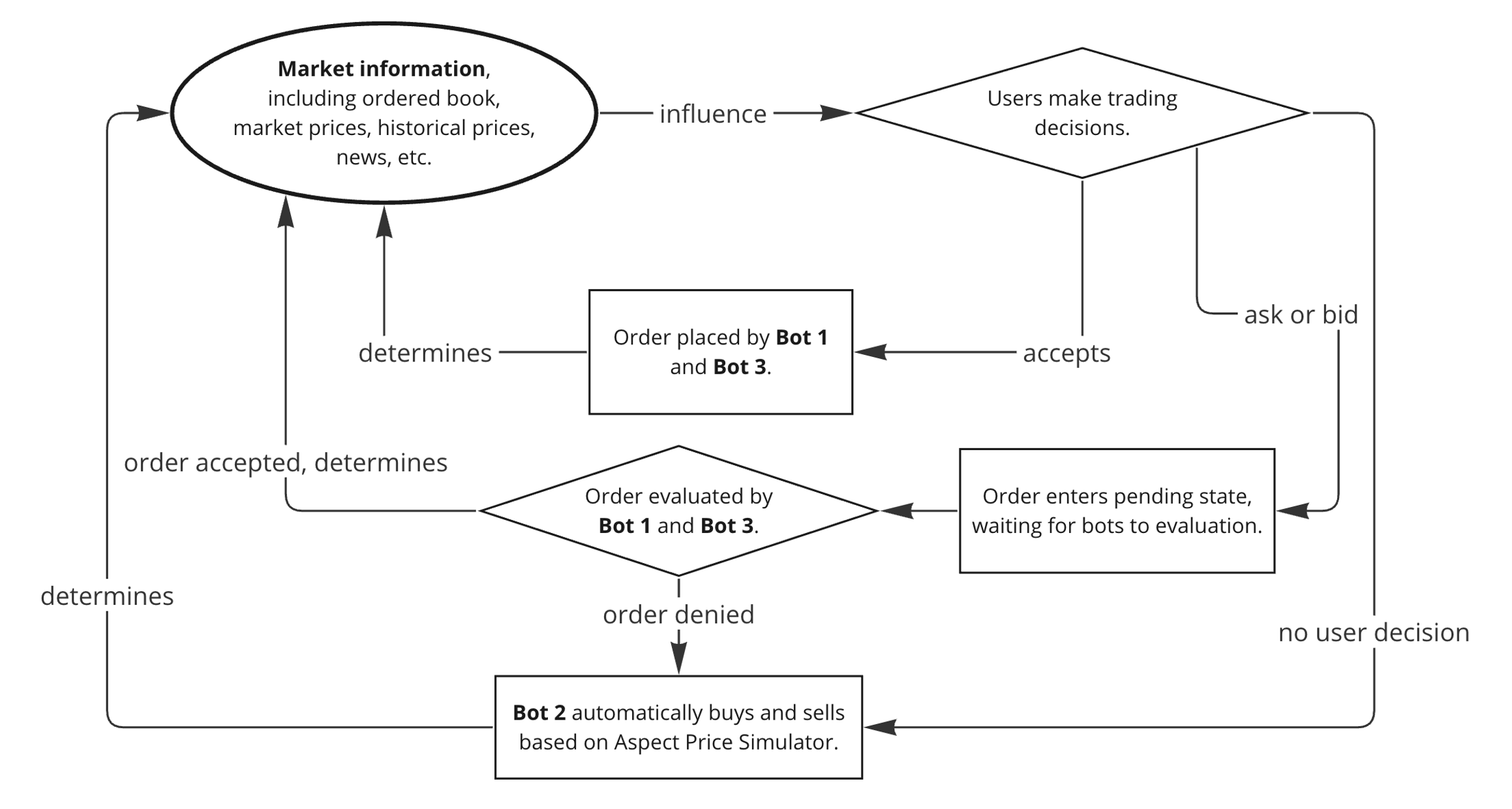 Aspect auction house system